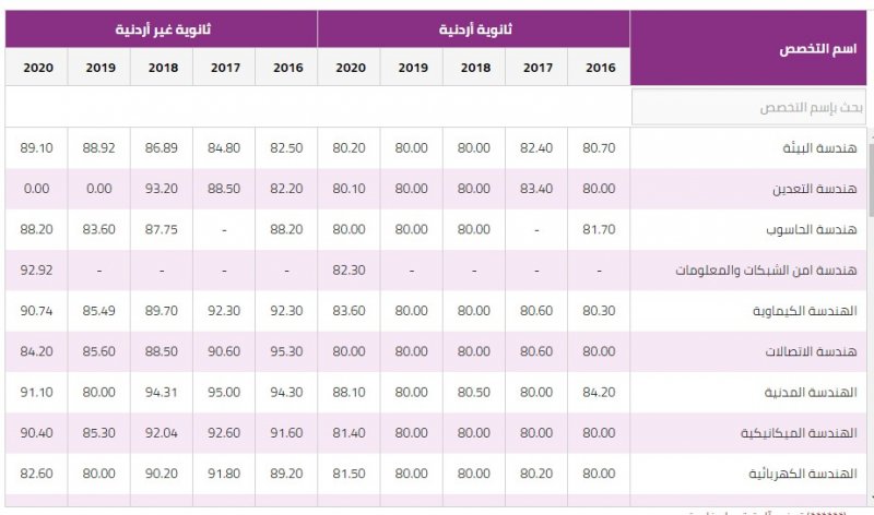 معدلات قبول الدبلوم في جامعة البلقاء التطبيقية 2025