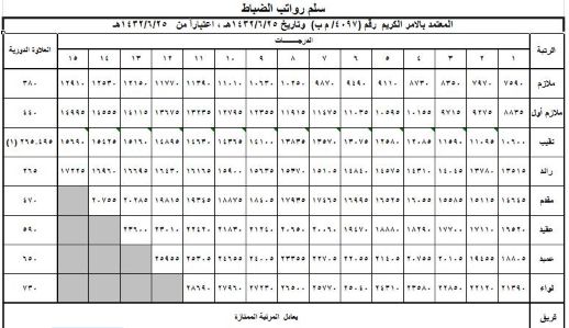 العلاوة السنوية للمرتبة الخامسة في السعودية 2025
